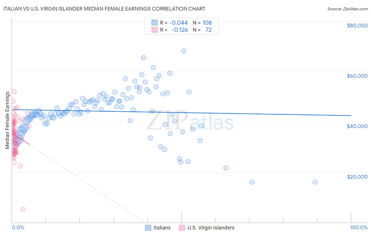 Italian vs U.S. Virgin Islander Median Female Earnings