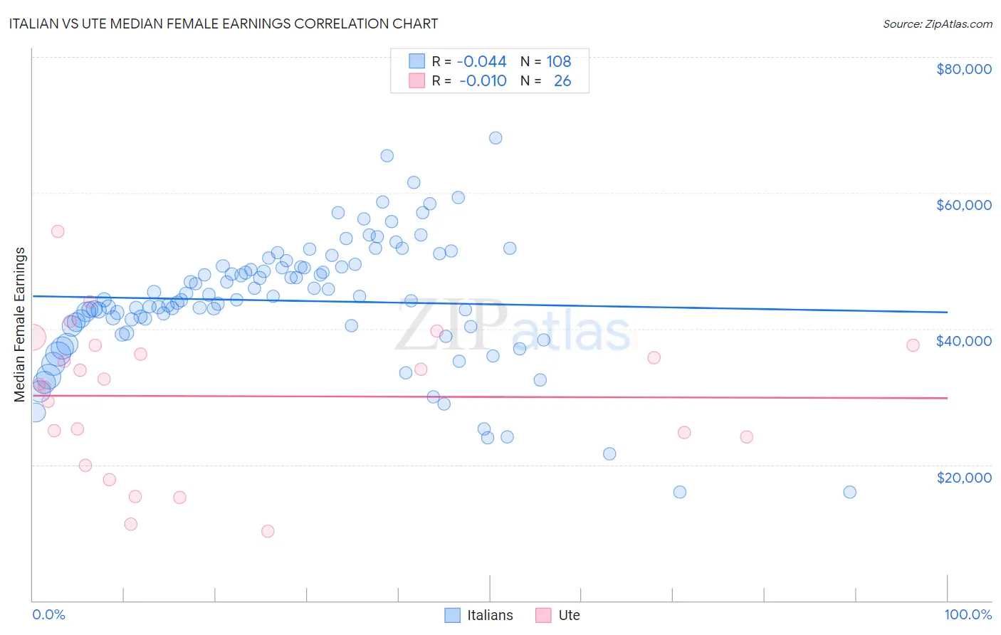 Italian vs Ute Median Female Earnings