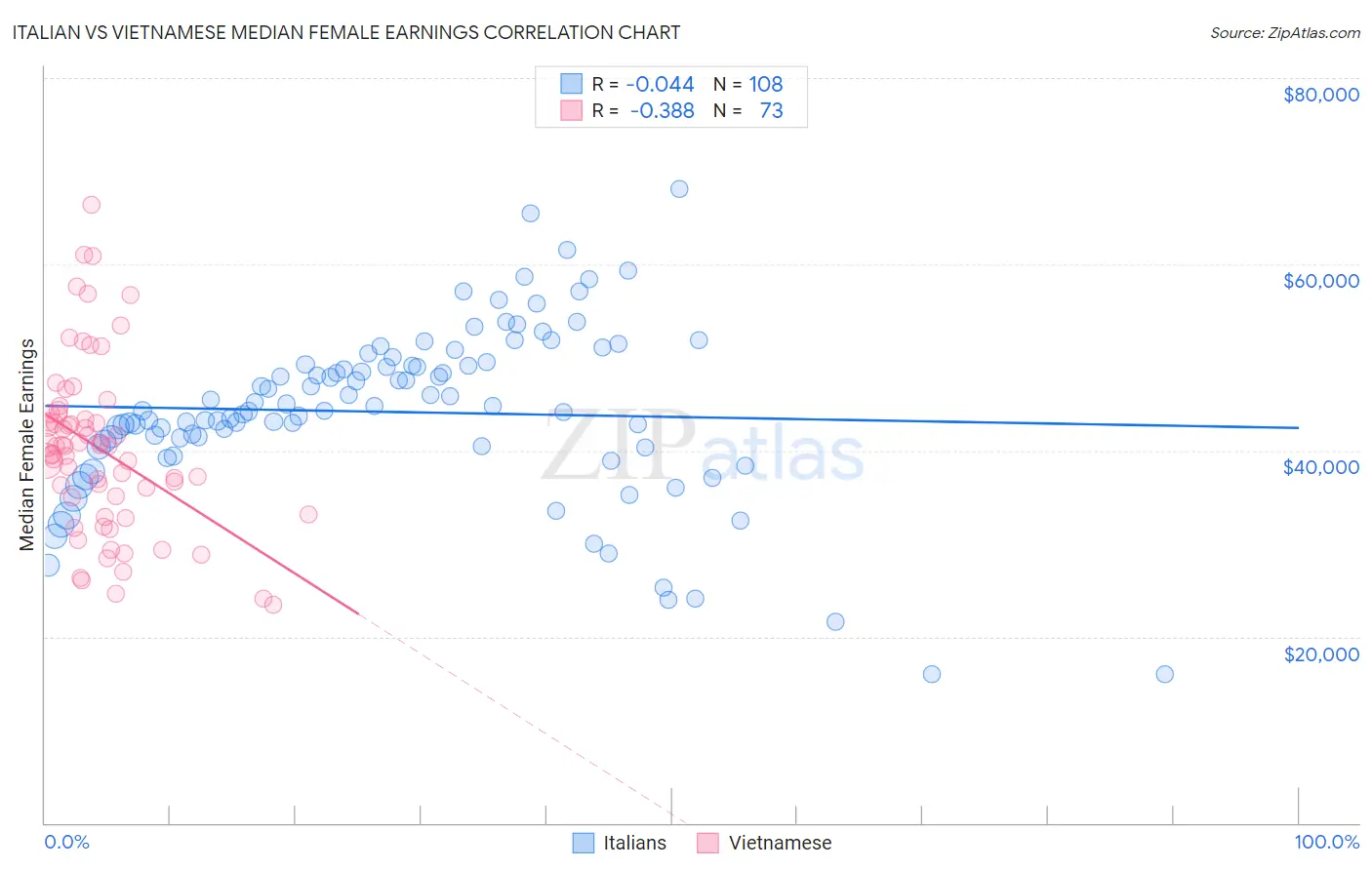 Italian vs Vietnamese Median Female Earnings