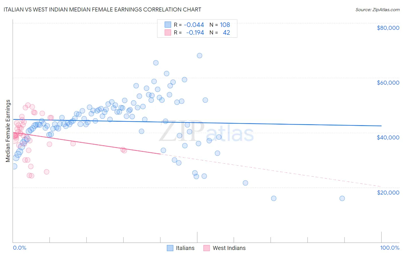 Italian vs West Indian Median Female Earnings