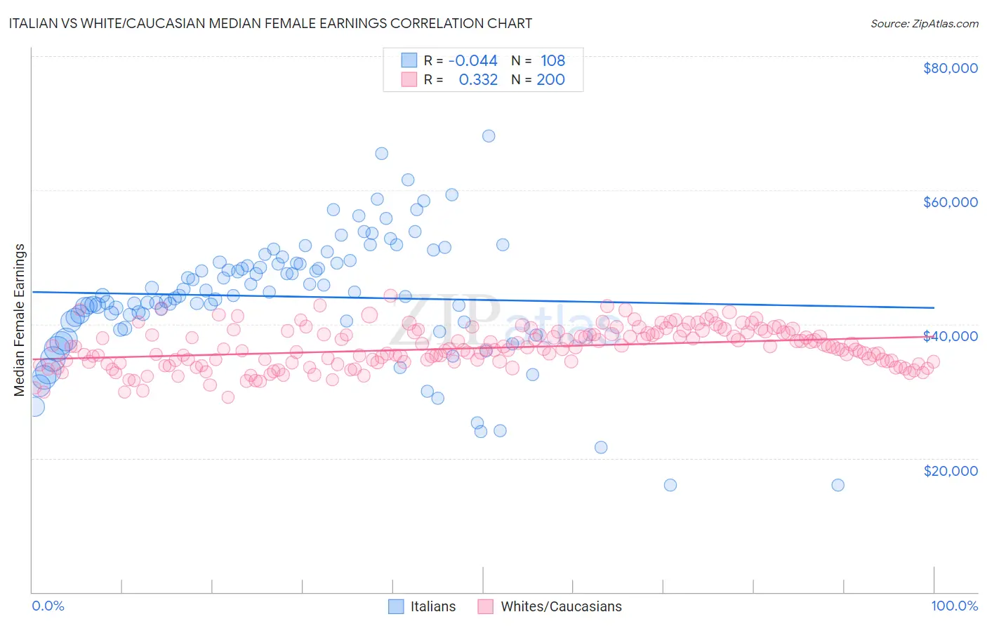 Italian vs White/Caucasian Median Female Earnings