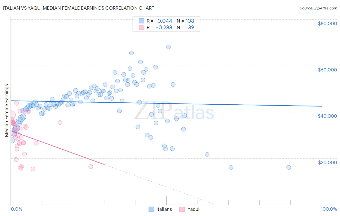 Italian vs Yaqui Median Female Earnings