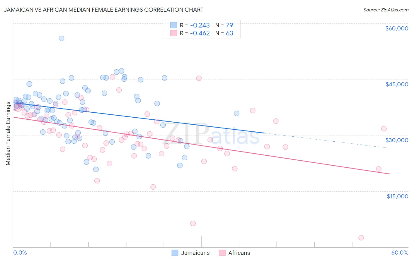 Jamaican vs African Median Female Earnings