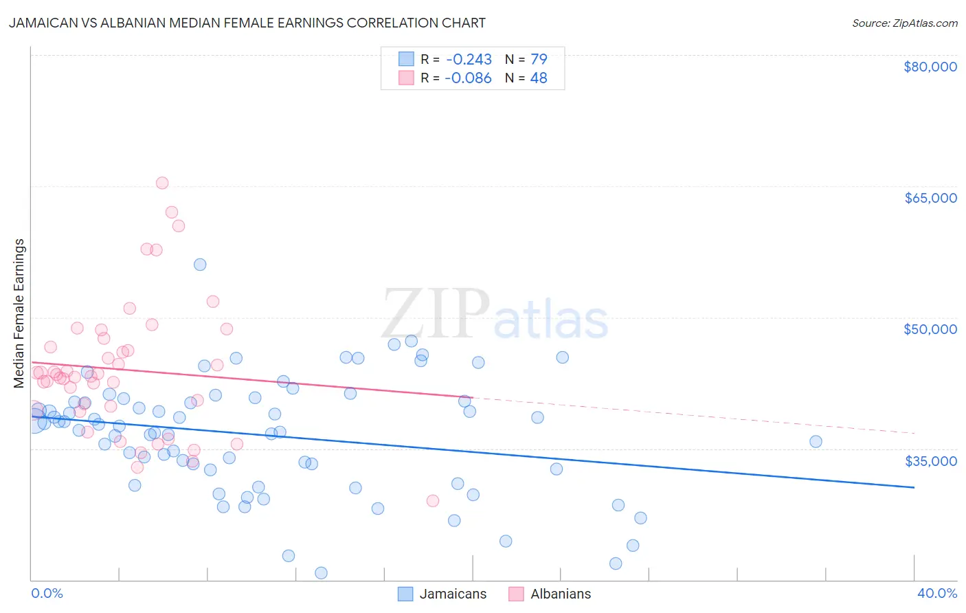 Jamaican vs Albanian Median Female Earnings
