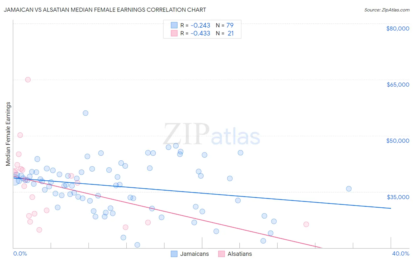 Jamaican vs Alsatian Median Female Earnings
