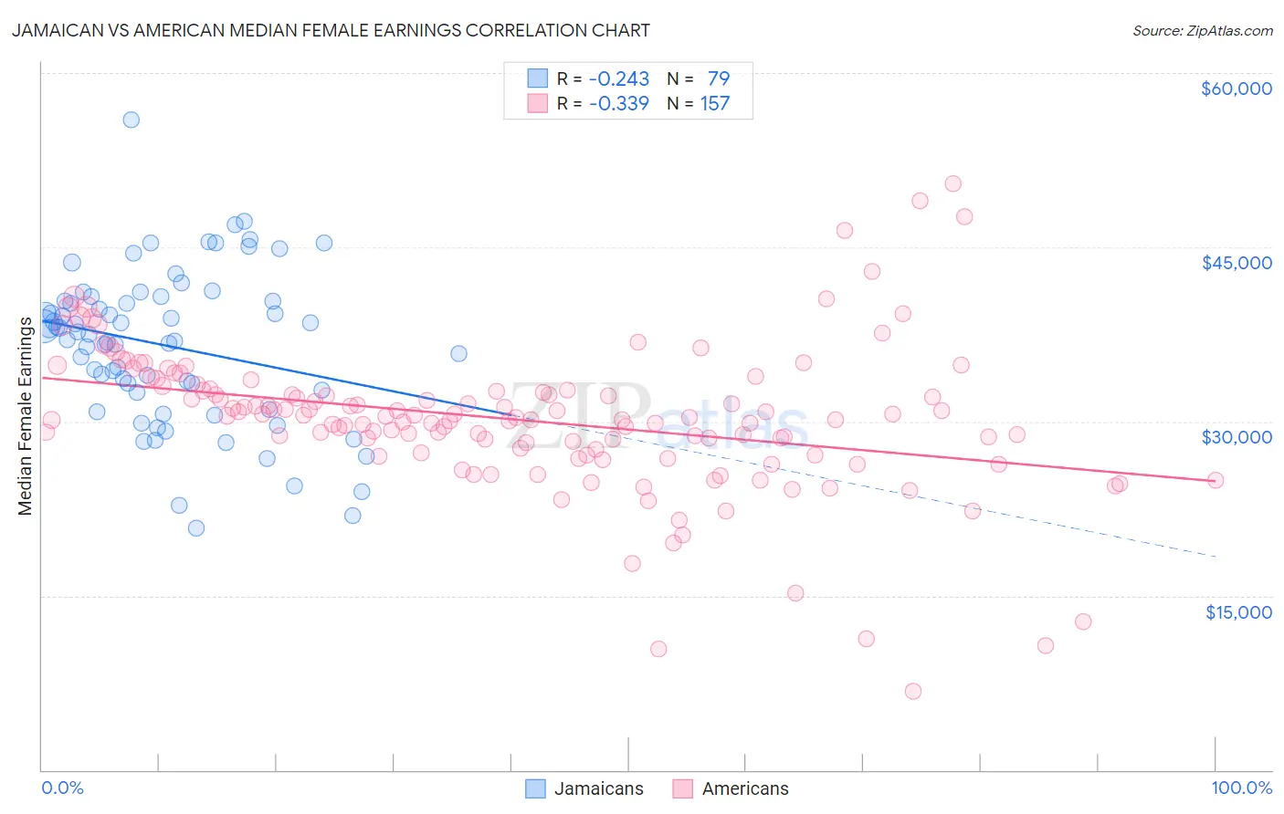 Jamaican vs American Median Female Earnings