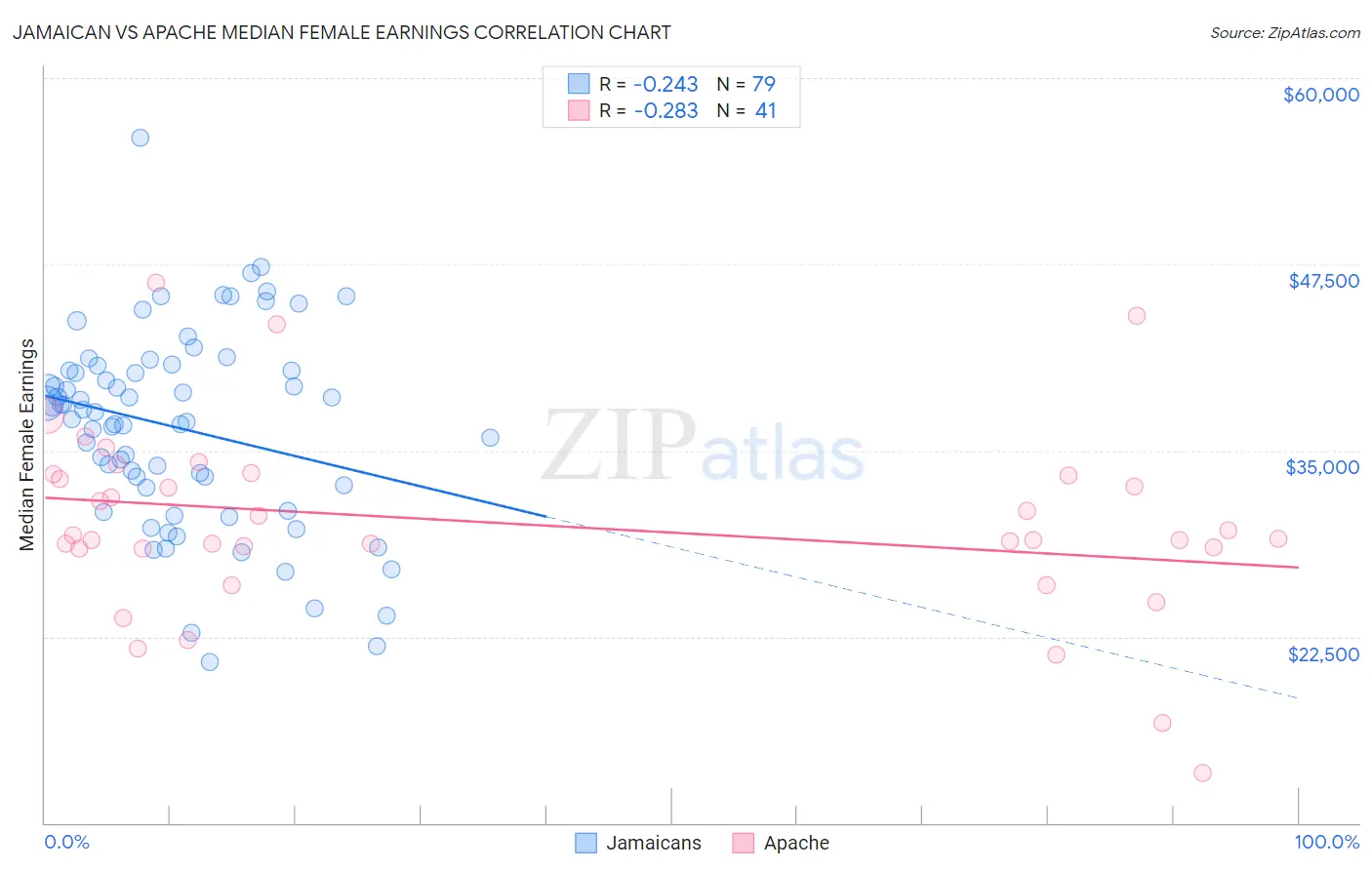 Jamaican vs Apache Median Female Earnings