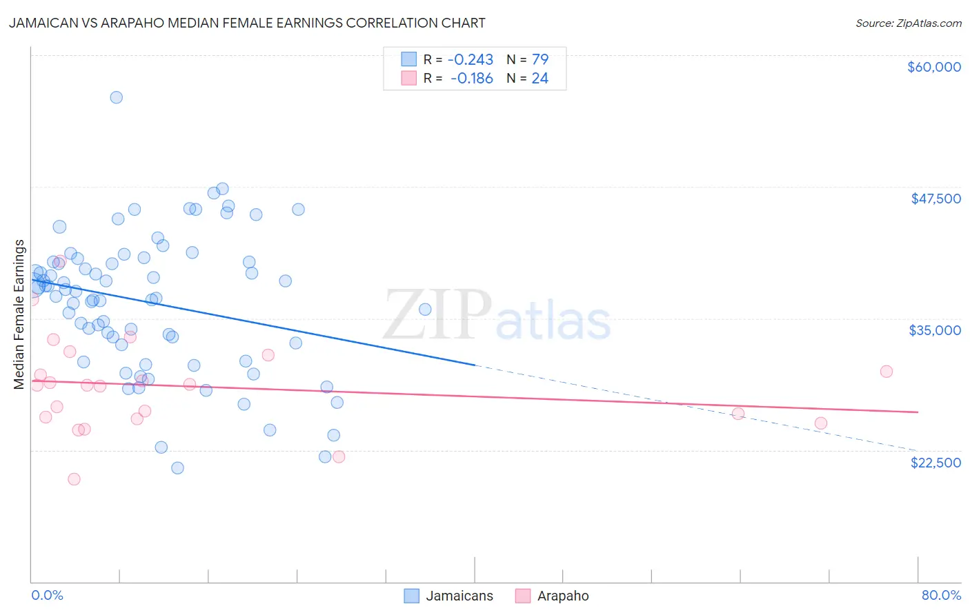 Jamaican vs Arapaho Median Female Earnings