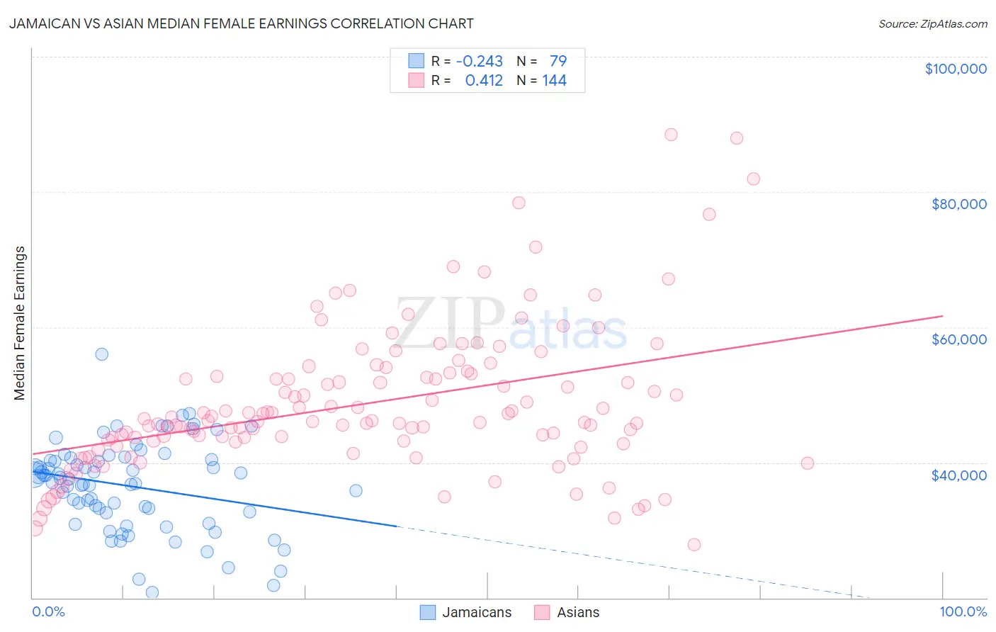 Jamaican vs Asian Median Female Earnings