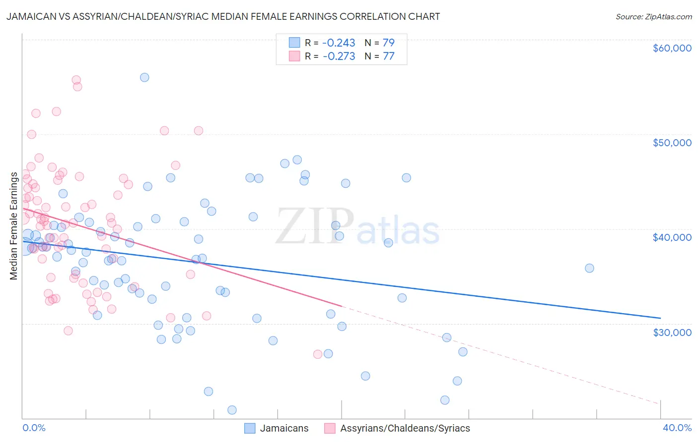 Jamaican vs Assyrian/Chaldean/Syriac Median Female Earnings