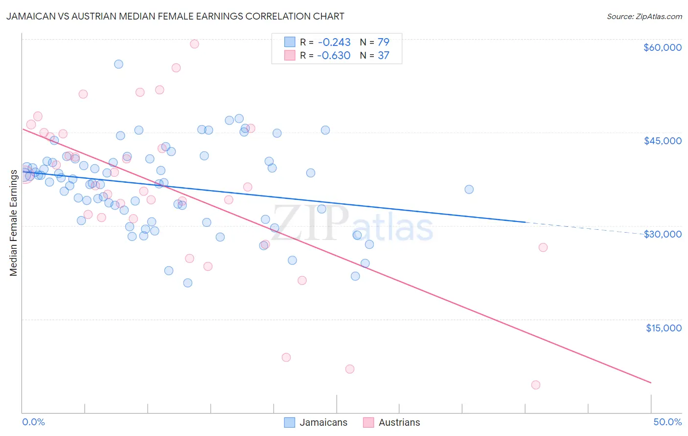 Jamaican vs Austrian Median Female Earnings