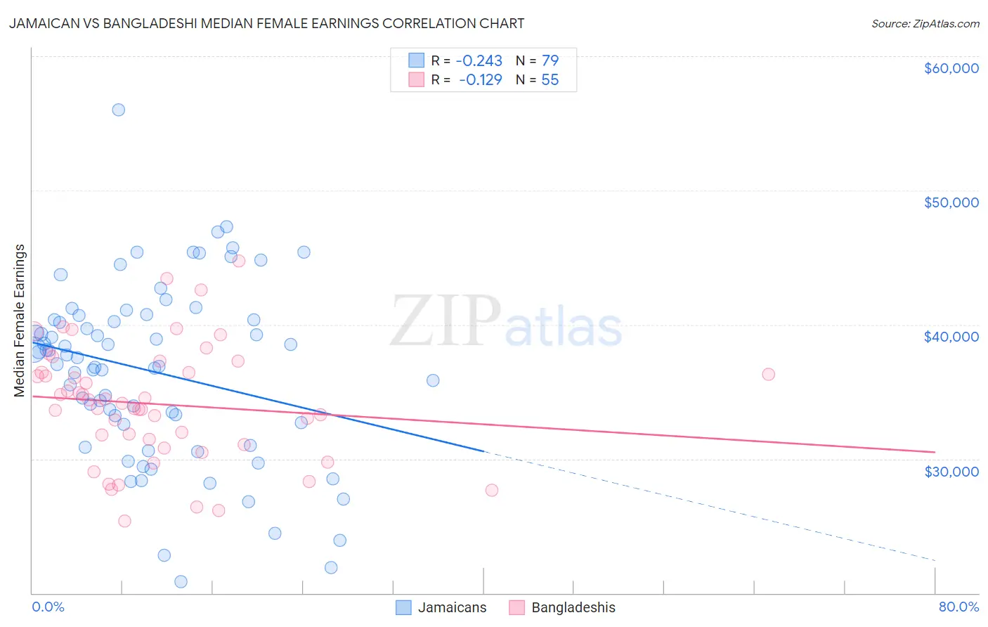 Jamaican vs Bangladeshi Median Female Earnings
