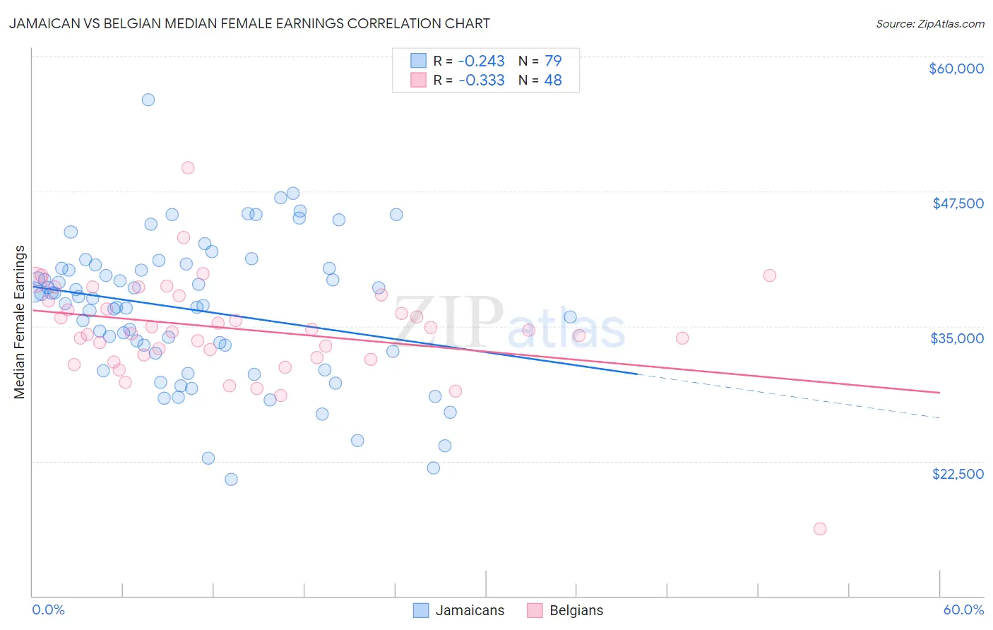 Jamaican vs Belgian Median Female Earnings