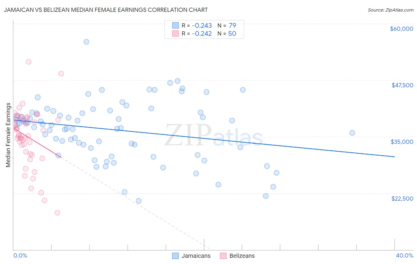 Jamaican vs Belizean Median Female Earnings