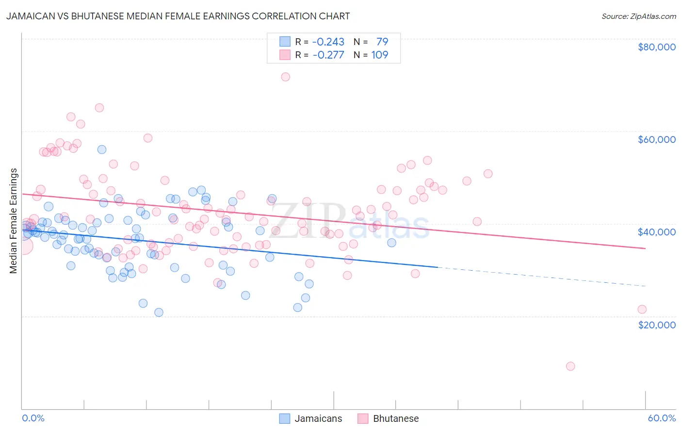 Jamaican vs Bhutanese Median Female Earnings