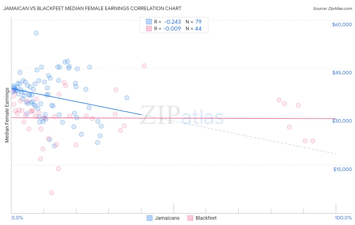 Jamaican vs Blackfeet Median Female Earnings