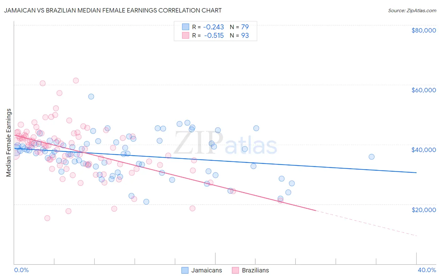 Jamaican vs Brazilian Median Female Earnings