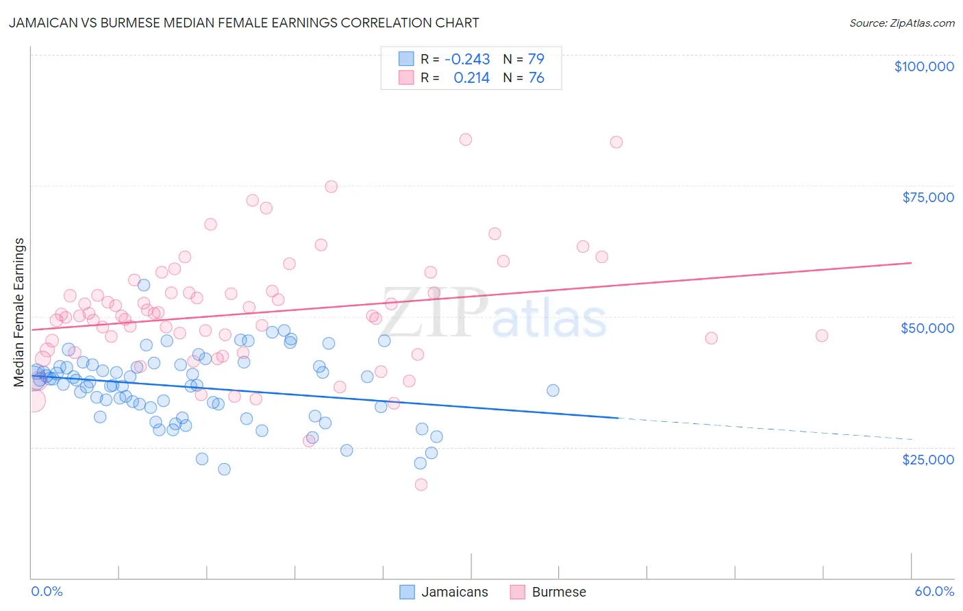 Jamaican vs Burmese Median Female Earnings