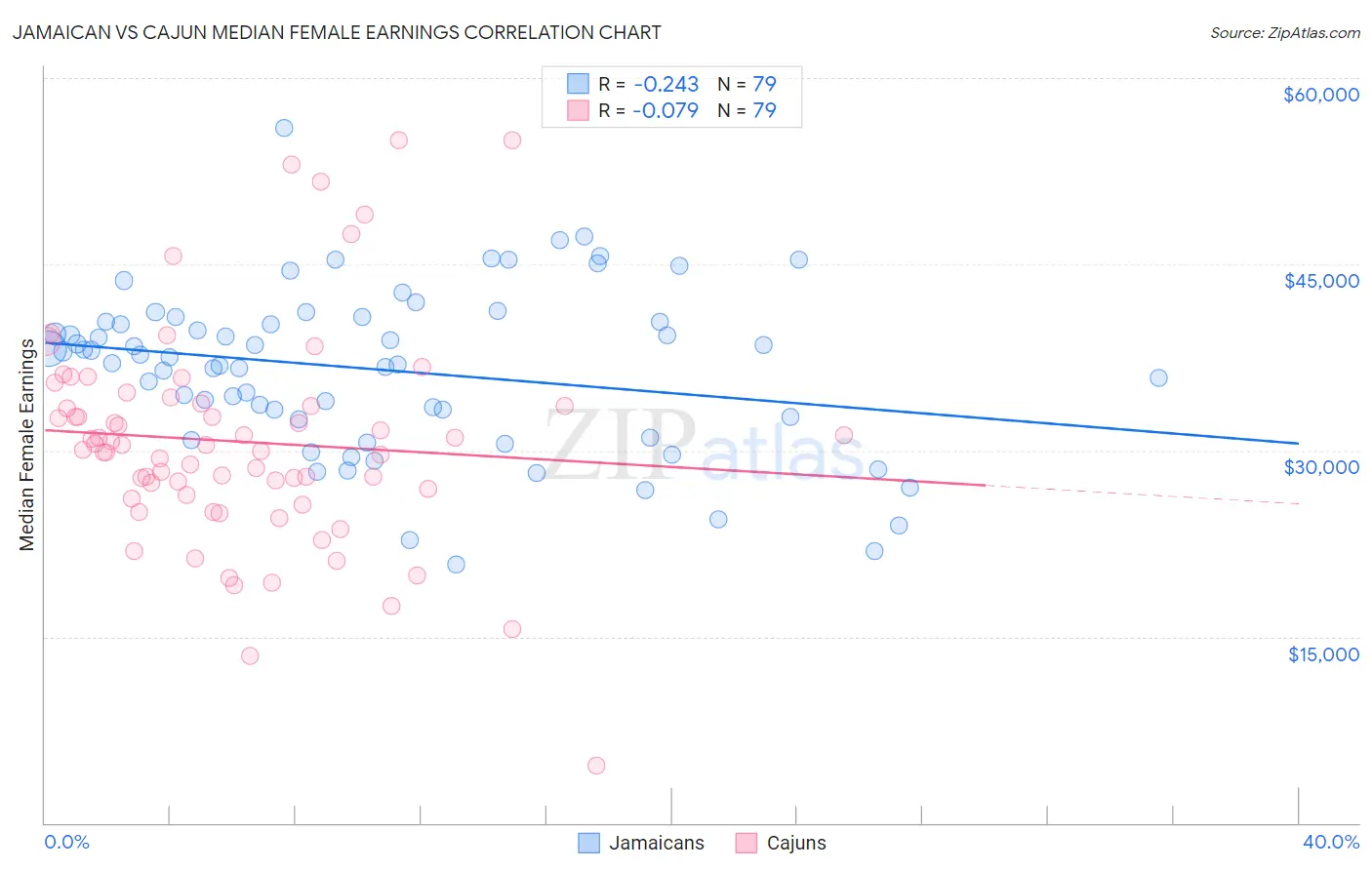 Jamaican vs Cajun Median Female Earnings