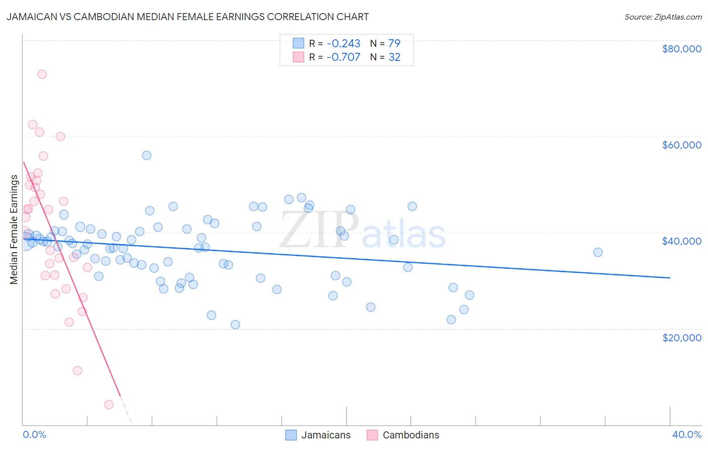 Jamaican vs Cambodian Median Female Earnings