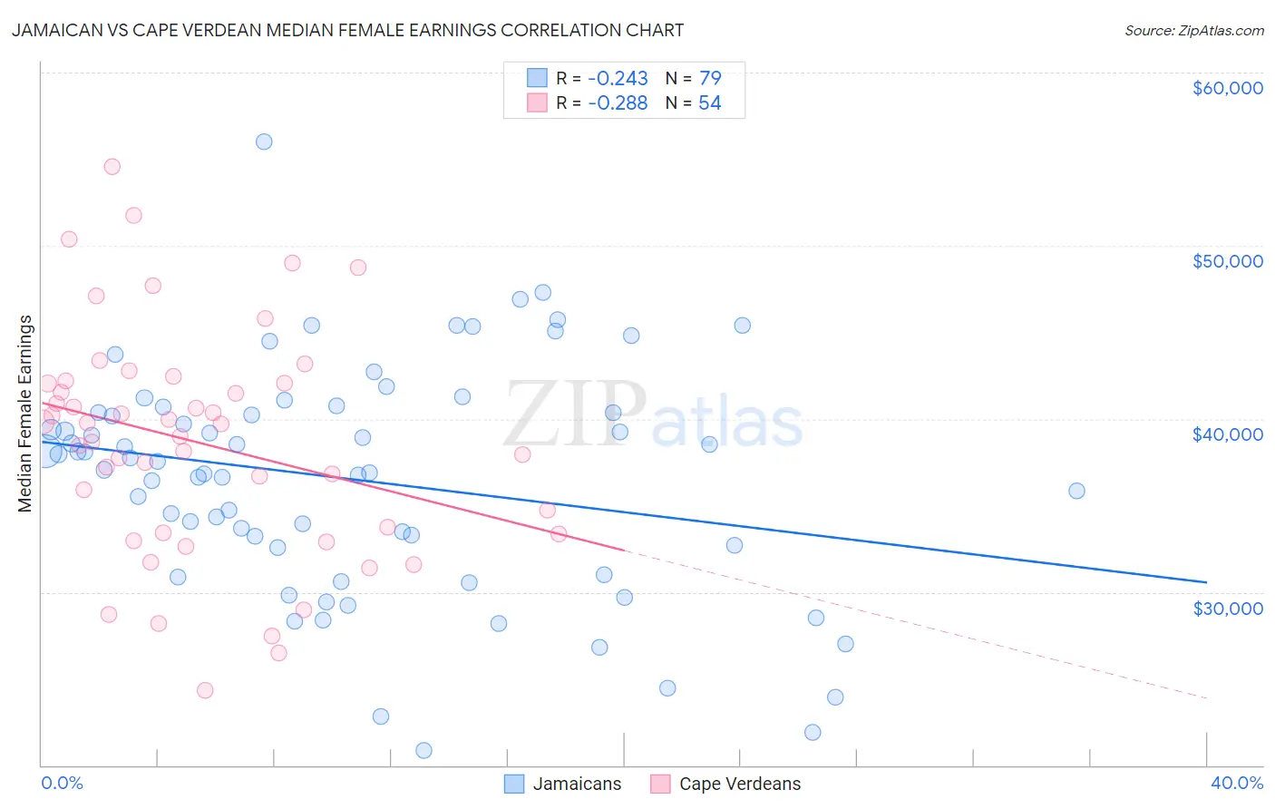 Jamaican vs Cape Verdean Median Female Earnings