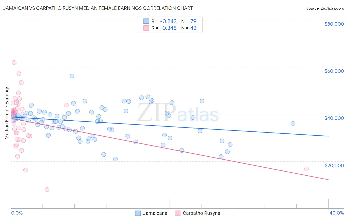 Jamaican vs Carpatho Rusyn Median Female Earnings