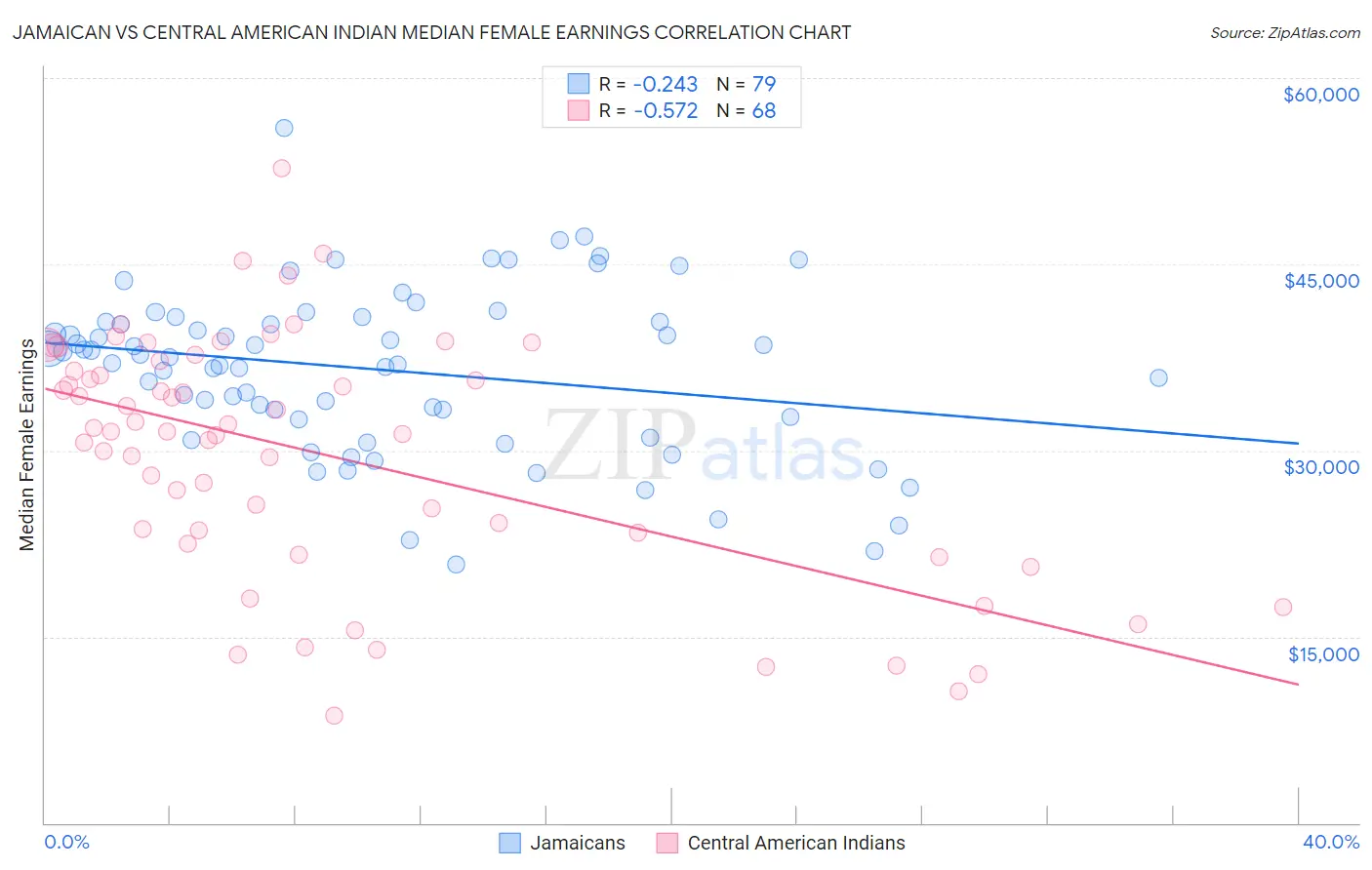 Jamaican vs Central American Indian Median Female Earnings