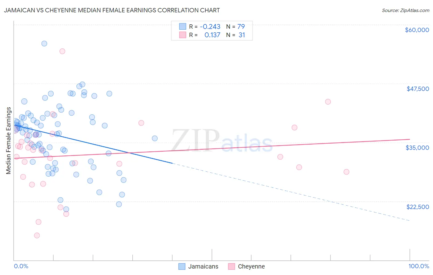 Jamaican vs Cheyenne Median Female Earnings
