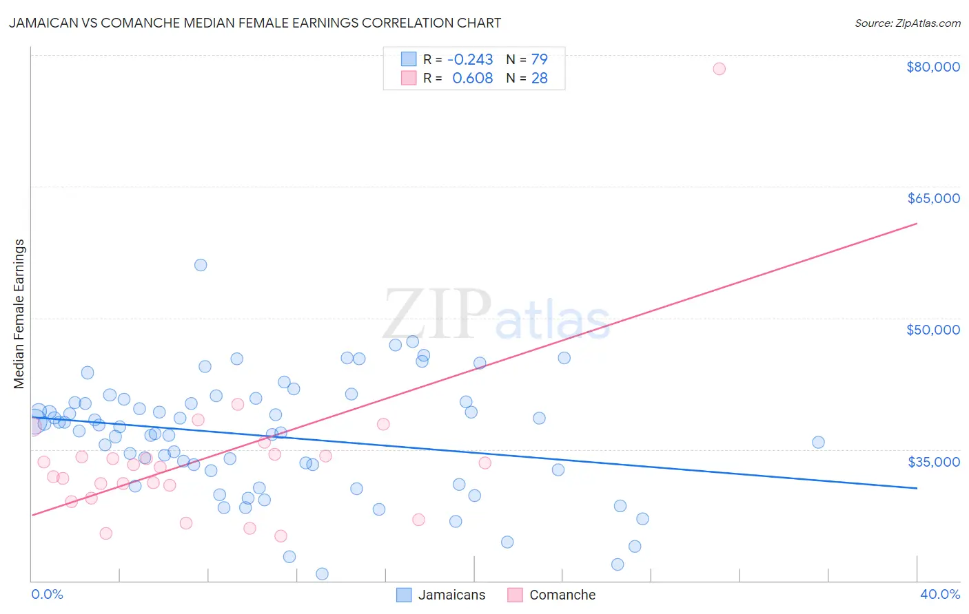 Jamaican vs Comanche Median Female Earnings