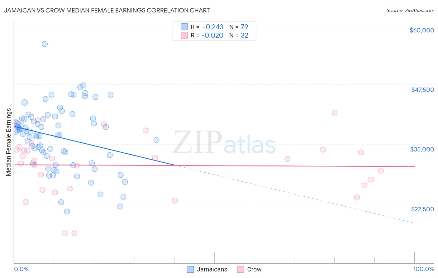 Jamaican vs Crow Median Female Earnings
