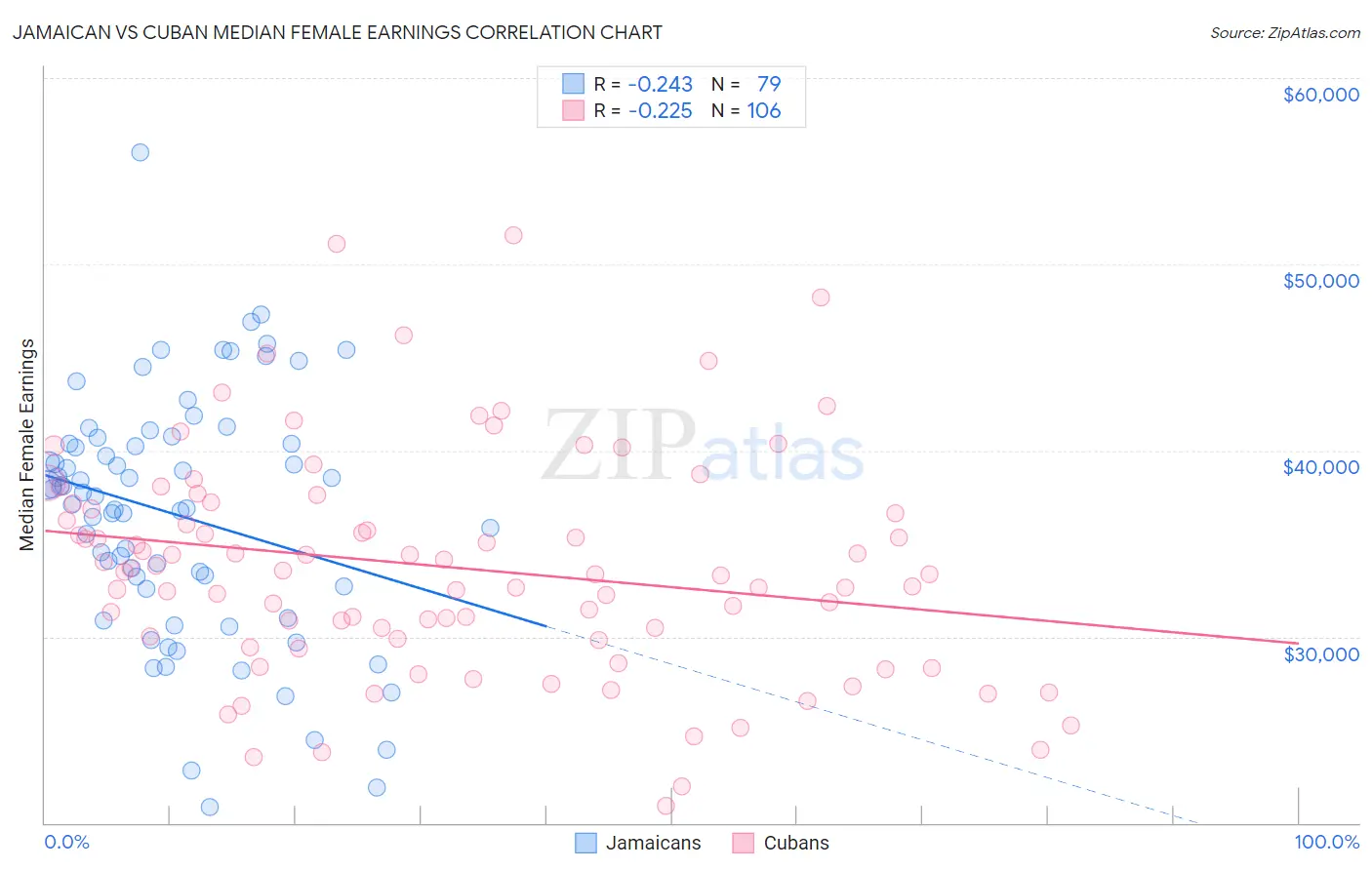 Jamaican vs Cuban Median Female Earnings