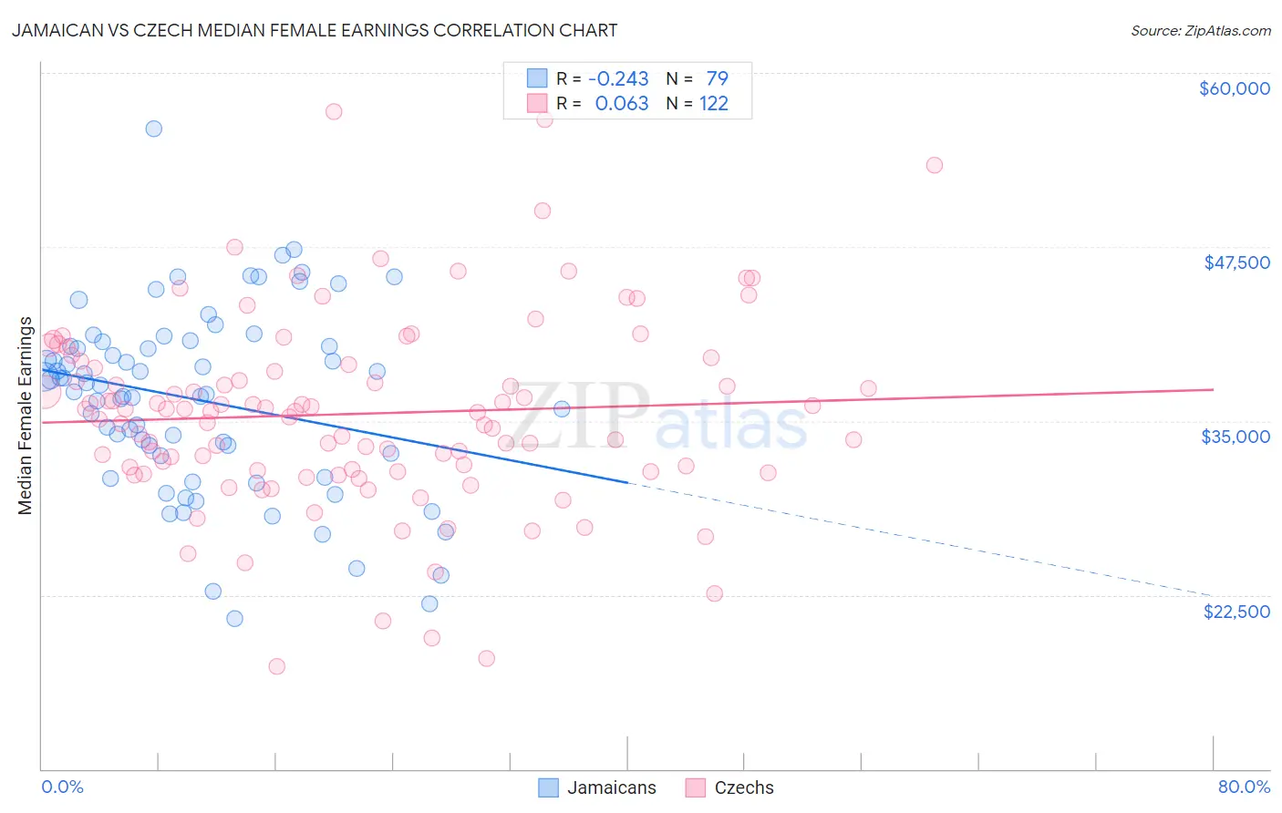 Jamaican vs Czech Median Female Earnings