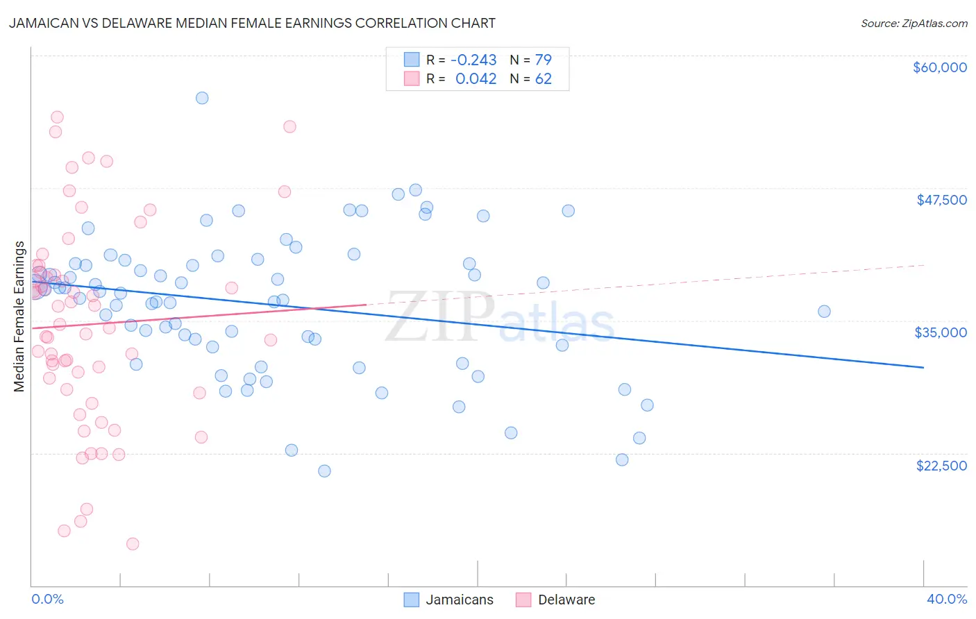 Jamaican vs Delaware Median Female Earnings