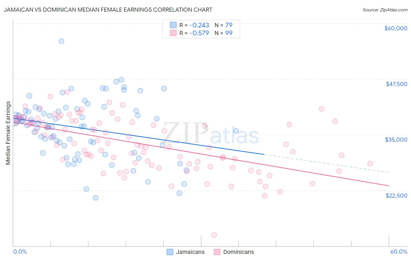 Jamaican vs Dominican Median Female Earnings