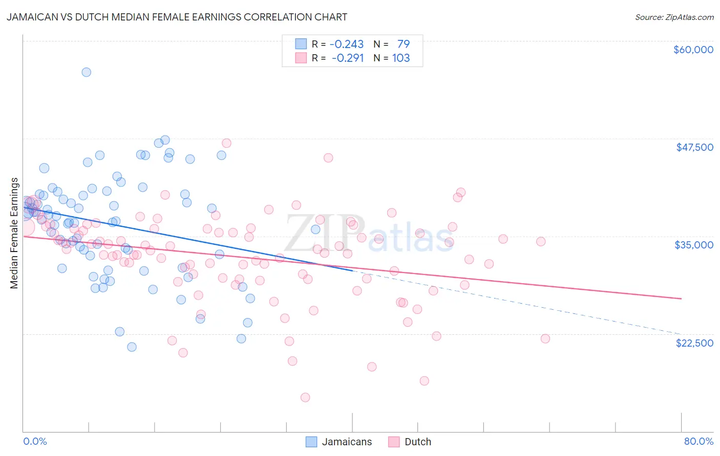 Jamaican vs Dutch Median Female Earnings