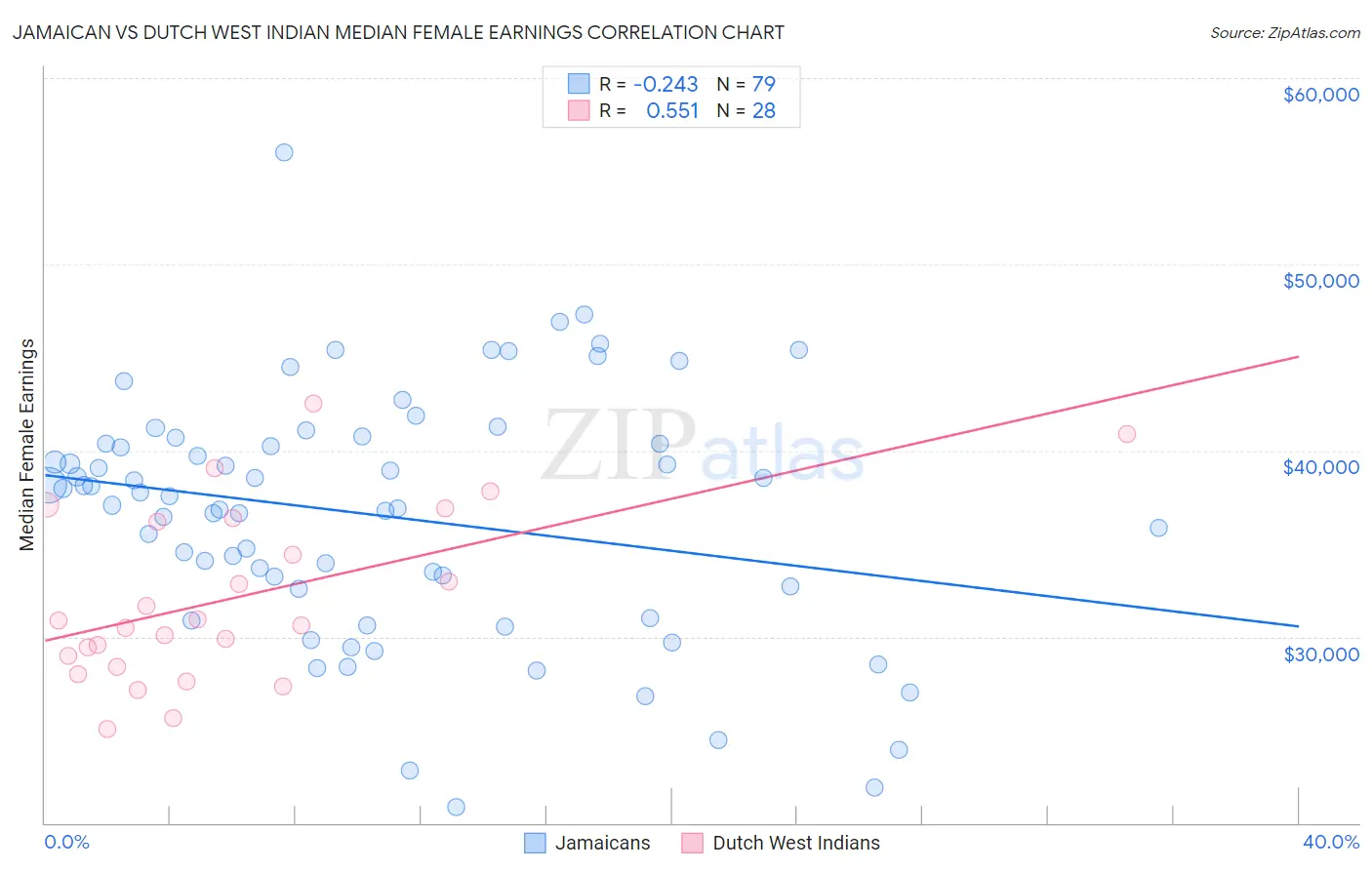 Jamaican vs Dutch West Indian Median Female Earnings