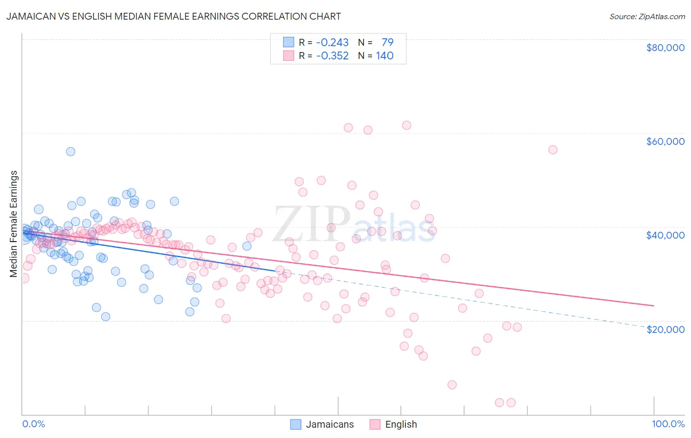 Jamaican vs English Median Female Earnings