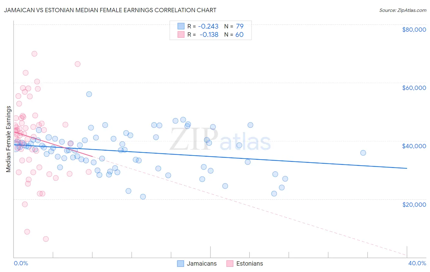 Jamaican vs Estonian Median Female Earnings