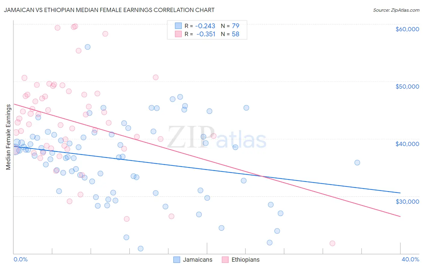 Jamaican vs Ethiopian Median Female Earnings