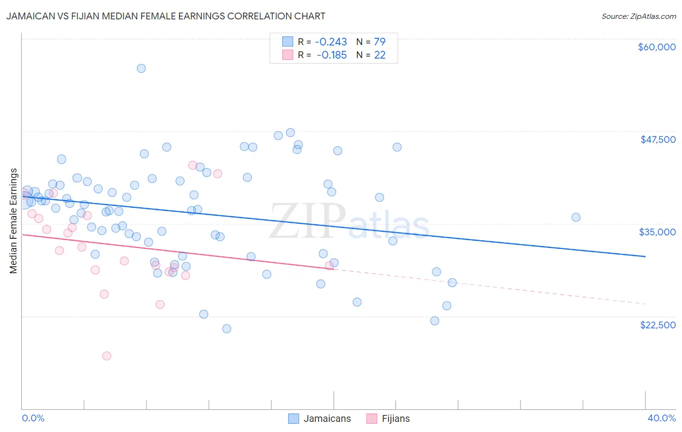 Jamaican vs Fijian Median Female Earnings