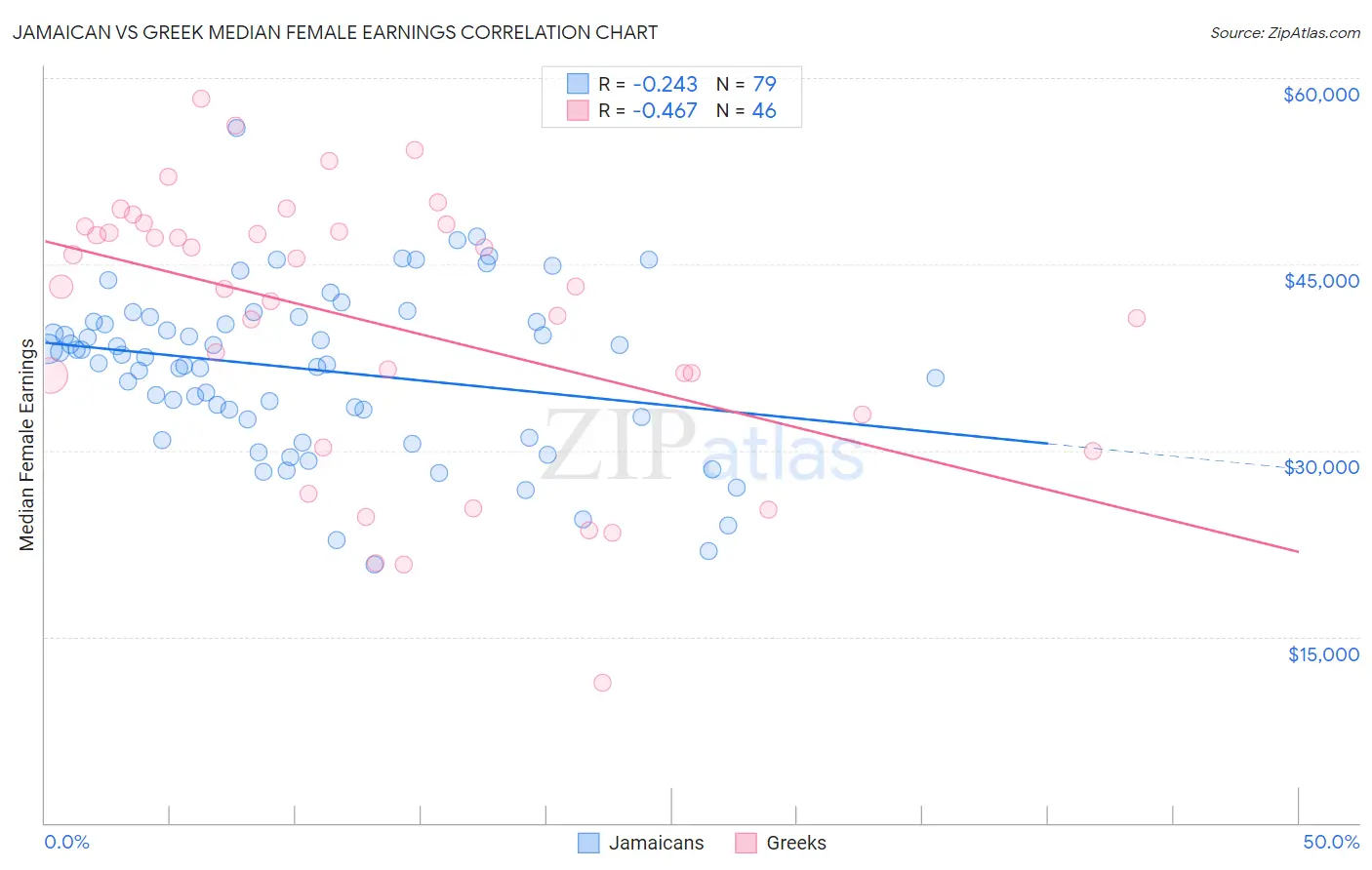 Jamaican vs Greek Median Female Earnings