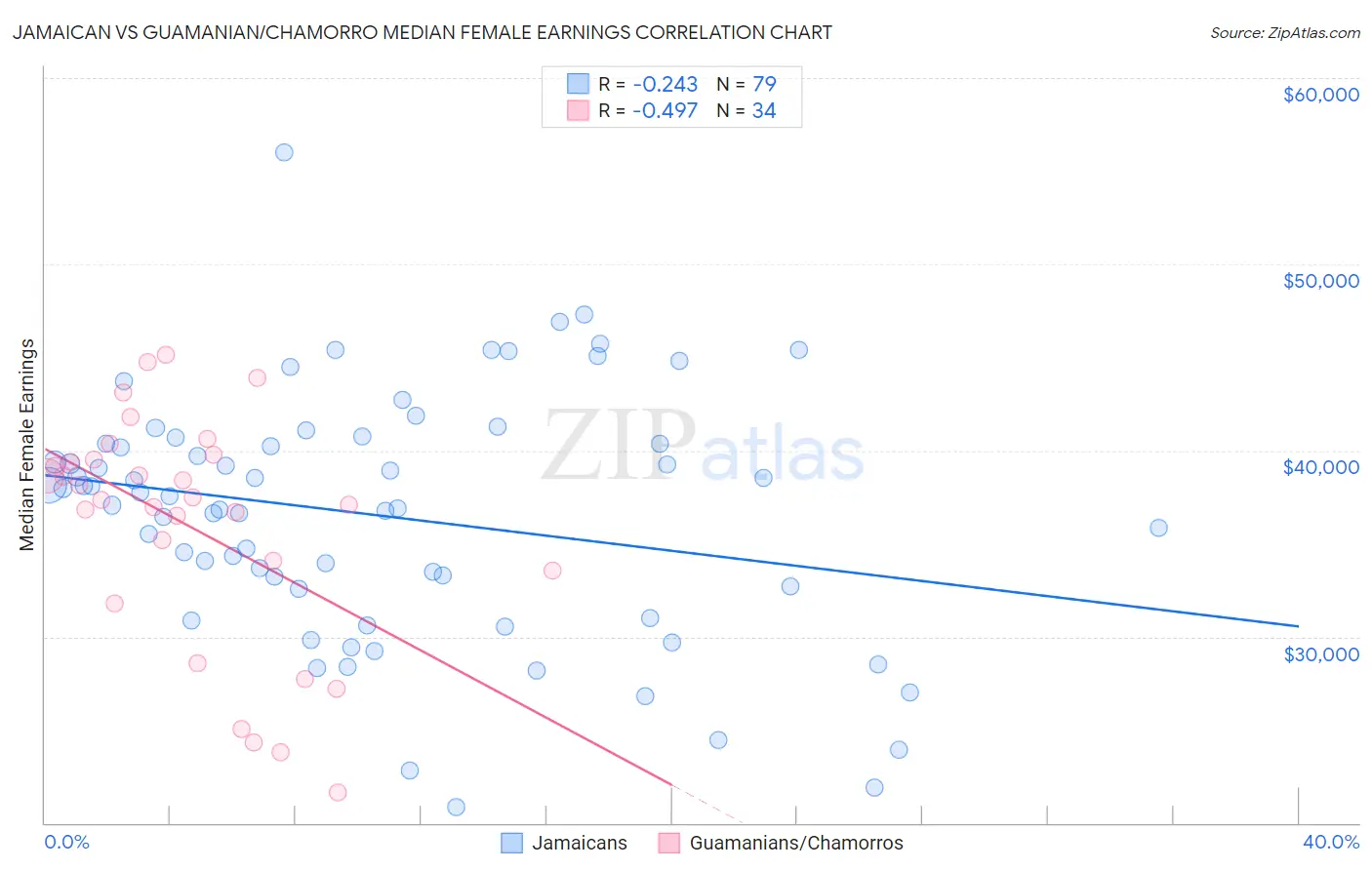Jamaican vs Guamanian/Chamorro Median Female Earnings
