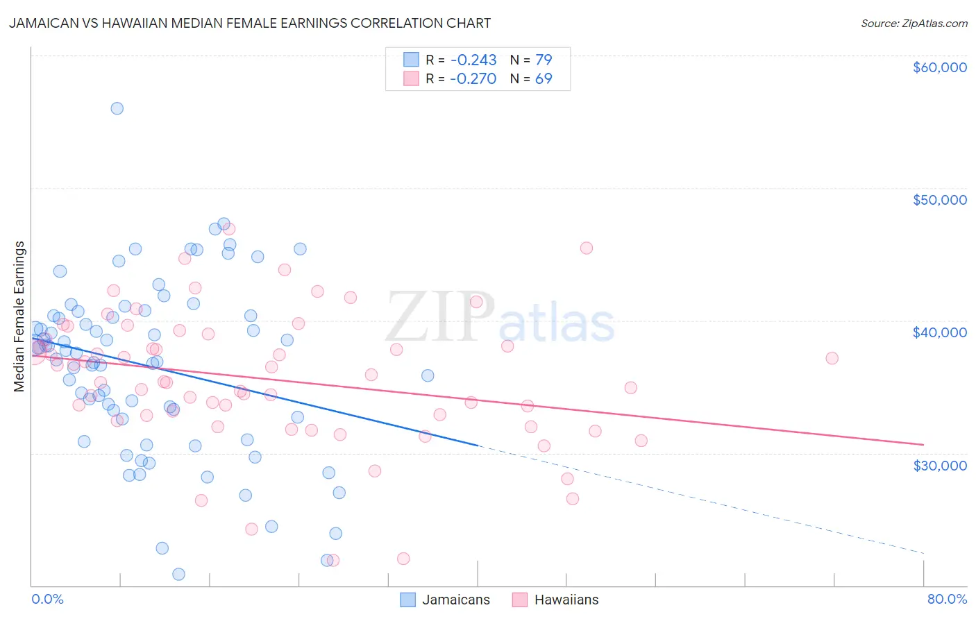 Jamaican vs Hawaiian Median Female Earnings