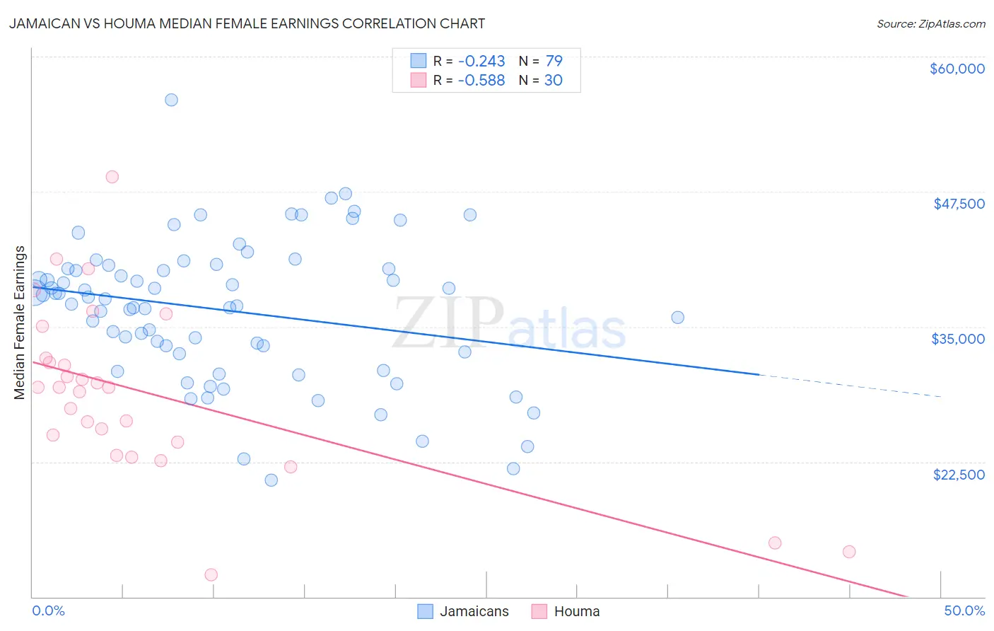Jamaican vs Houma Median Female Earnings