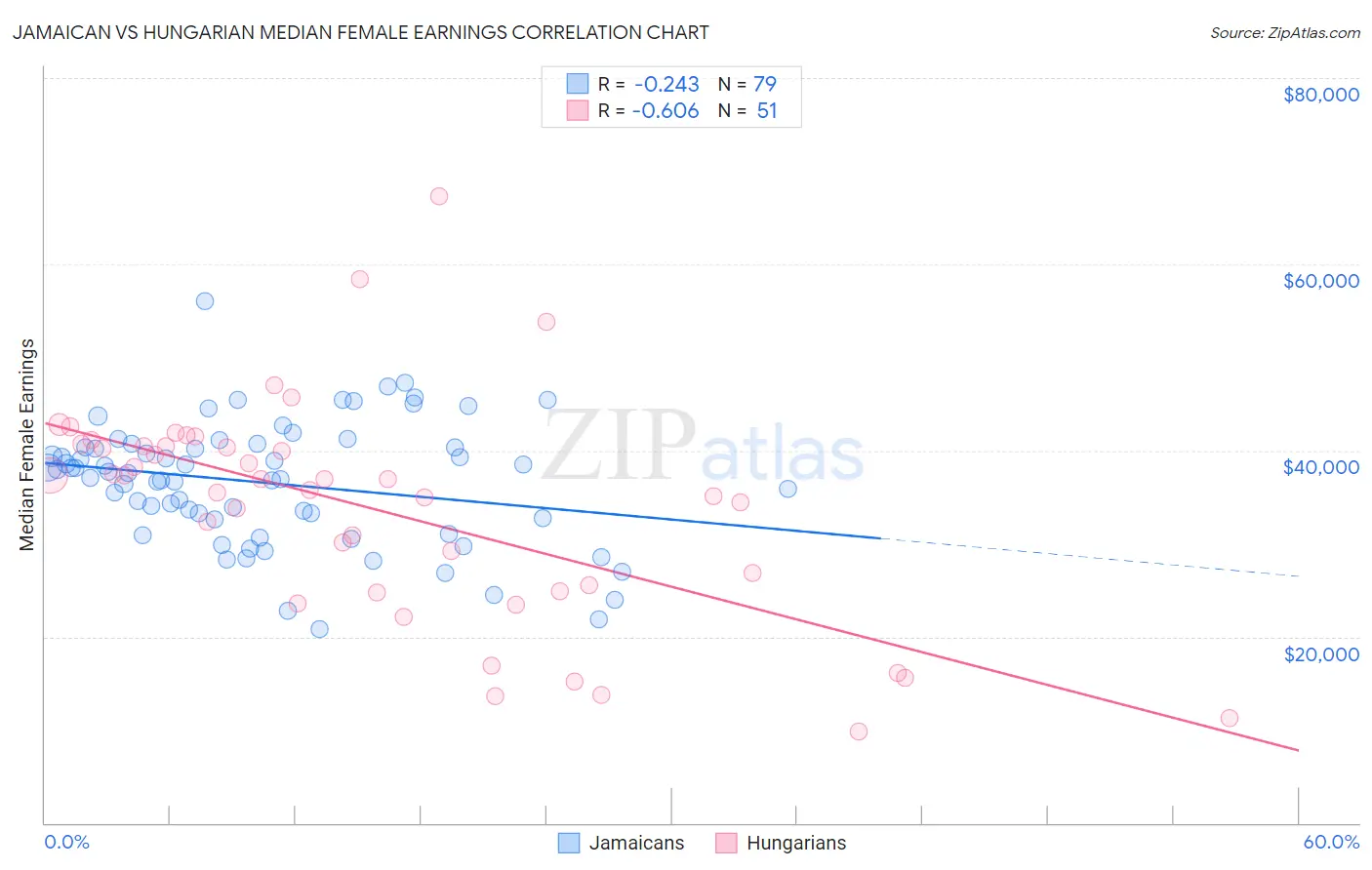 Jamaican vs Hungarian Median Female Earnings