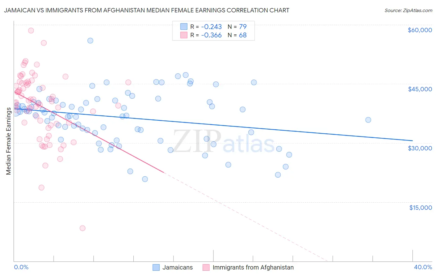 Jamaican vs Immigrants from Afghanistan Median Female Earnings