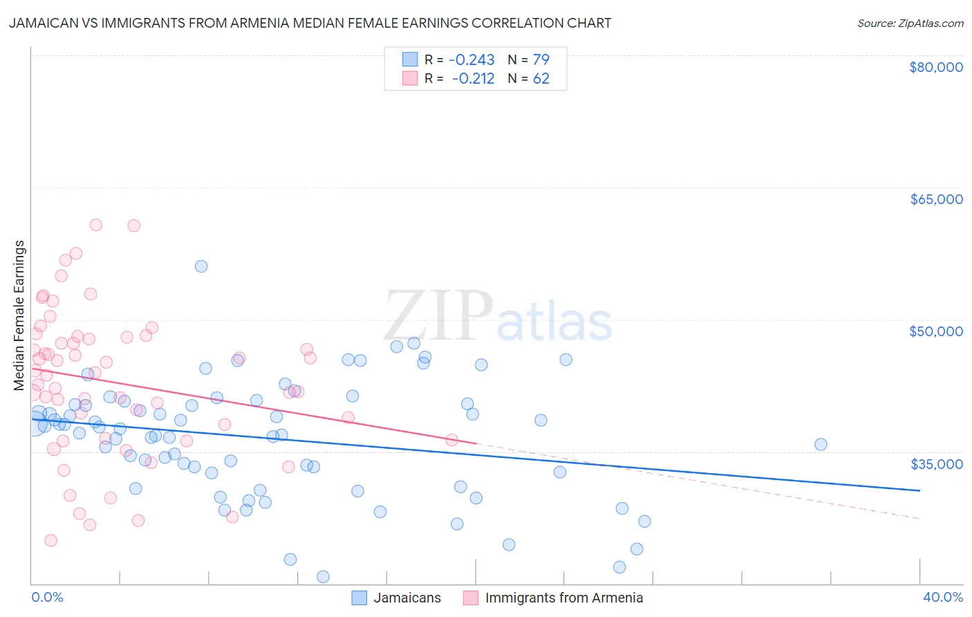 Jamaican vs Immigrants from Armenia Median Female Earnings