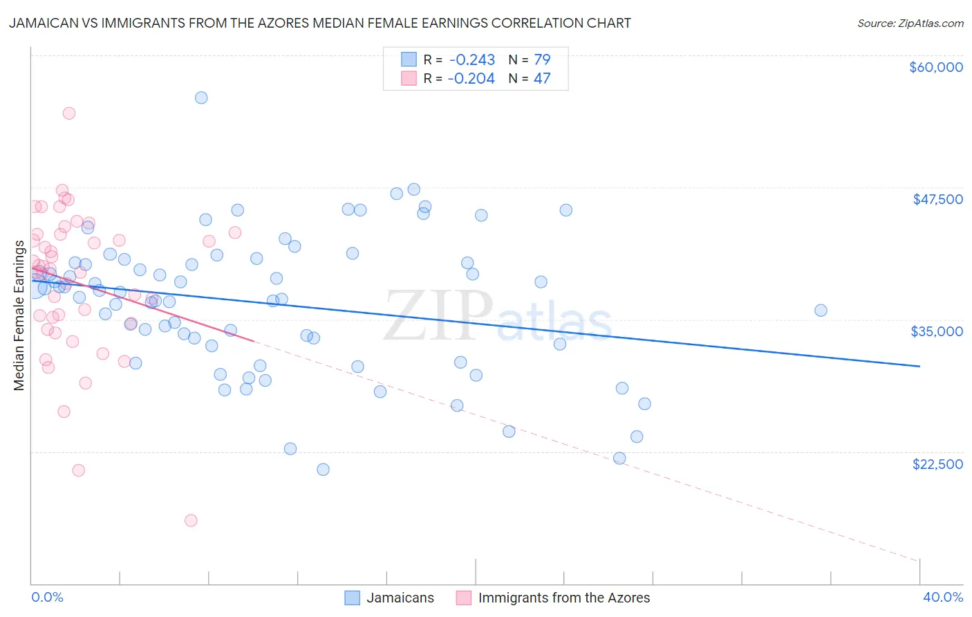 Jamaican vs Immigrants from the Azores Median Female Earnings