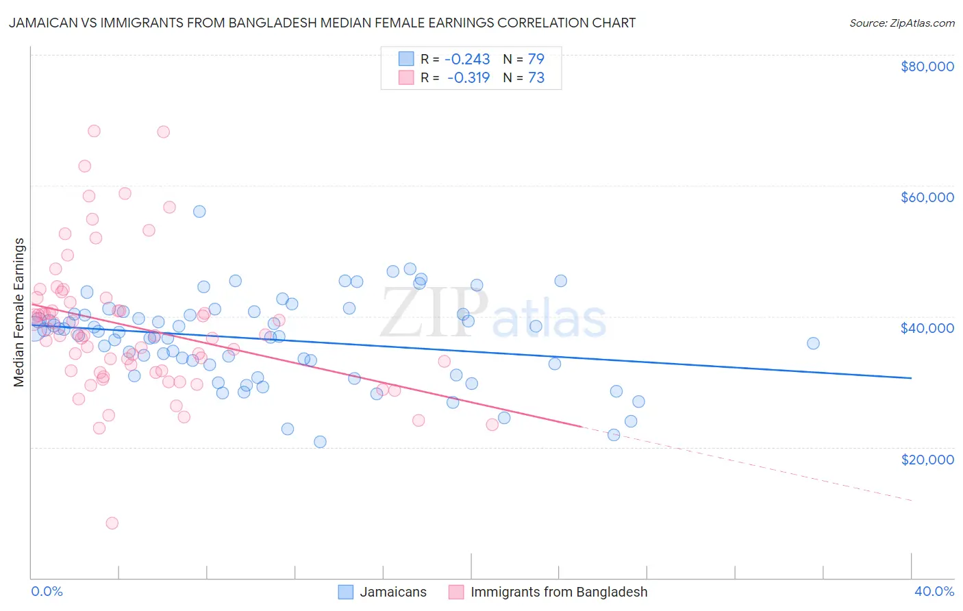 Jamaican vs Immigrants from Bangladesh Median Female Earnings