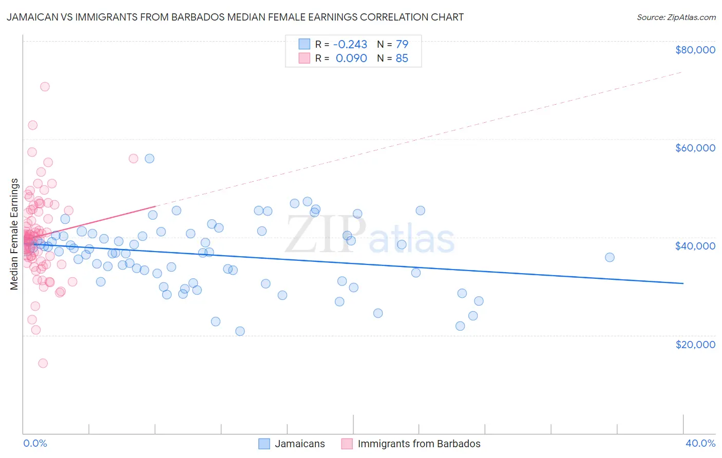 Jamaican vs Immigrants from Barbados Median Female Earnings